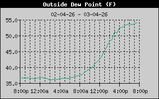 Outside Dewpoint History