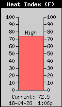Current Outside Heat Index