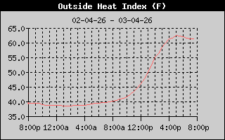 Heat Index History