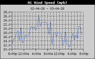 High Wind Speed History