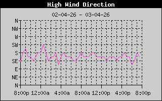 Direction of High Wind History