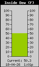 Current Inside Dewpoint