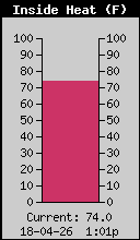 Current Inside Heat Index