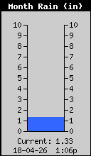 Monthly Total Rain