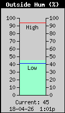 Current Outside Humidity