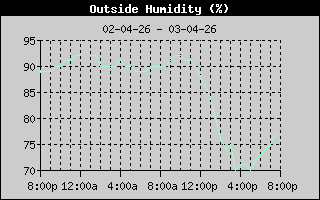 Outside Humidity History