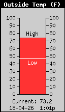 Current Outside Temperature