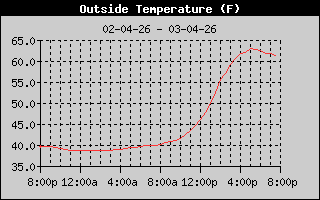Outside Temperature History