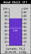 Current Wind Chill