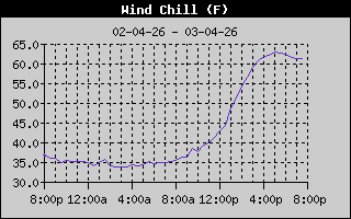 Wind Chill History