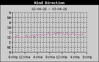 Wind Direction History