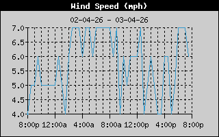 Average Wind Speed History